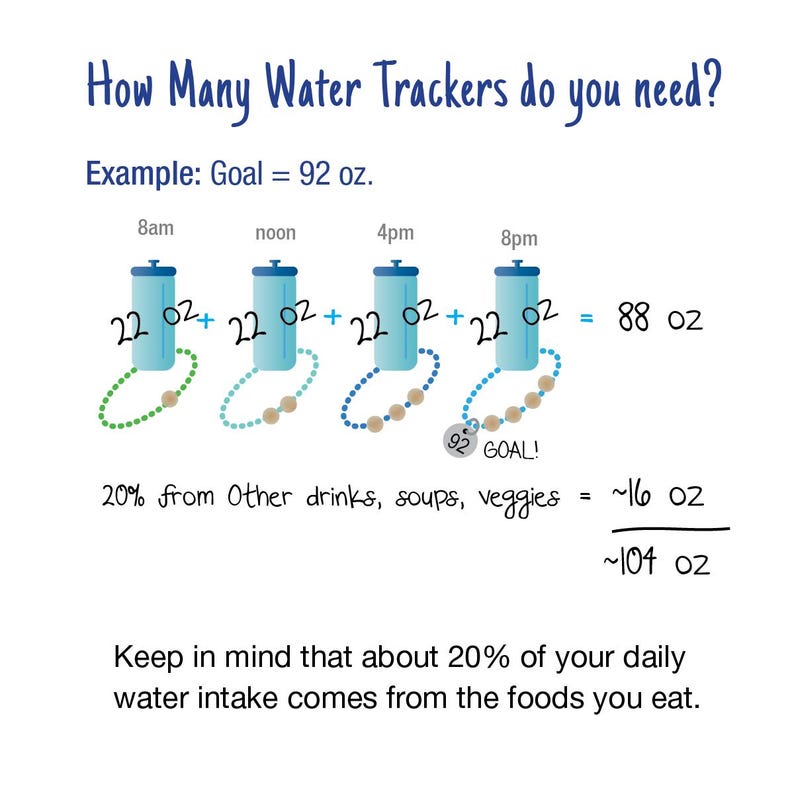 Może przedstawiać: Diagram pokazujący, jak śledzić spożycie wody, z tekstem "How Many Water Trackers do you need?" i przykładem z butelkami wody i koralikami. Celem jest 2,72 litra.