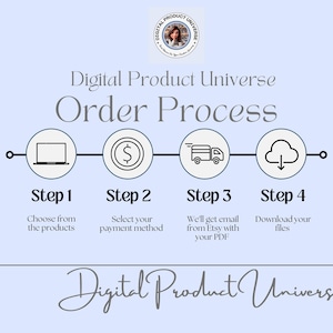 Puede incluir: Una infograf&iacute;a que ilustra el proceso de pedido de productos digitales. Presenta un port&aacute;til, un signo de d&oacute;lar, un cami&oacute;n de reparto y una nube con flechas, cada uno en un c&iacute;rculo, que representan los pasos 1-4. El texto dice "Digital Product Universe" y "Order Process".