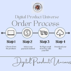 Op de afbeelding: Een lichtblauwe afbeelding die het bestelproces van Digital Product Universe illustreert. De stappen worden weergegeven met pictogrammen: een laptop, een dollarteken, een bezorgwagen en een wolk met een pijl naar beneden. De tekst omvat "Stap 1" tot "Stap 4".