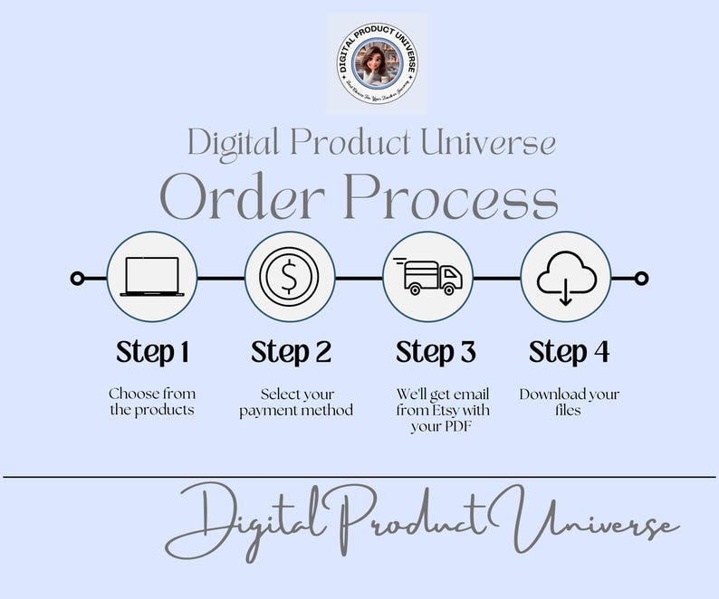 Op de afbeelding: Een lichtblauwe afbeelding die het bestelproces van Digital Product Universe illustreert. De stappen worden weergegeven met pictogrammen: een laptop, een dollarteken, een bezorgwagen en een wolk met een pijl naar beneden. De tekst omvat "Stap 1" tot "Stap 4".