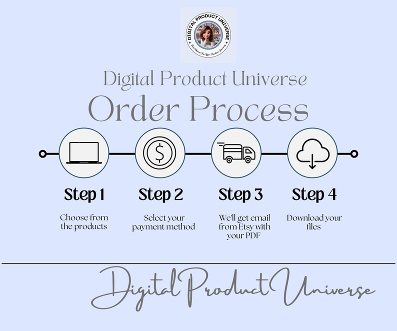 以下が含まれることがあります： デジタル製品の注文プロセスを示すインフォグラフィック。製品の選択、支払いの選択、PDF付きメールの受信、ファイルのダウンロードの手順が含まれています。デザインは、灰色のテキストとアイコンを備えた水色の背景が特徴です。