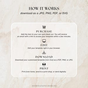 K&ouml;nnte beinhalten: Eine Anleitungsgrafik mit dem Titel HOW IT WORKS und dem Text: download as a JPG, PNG, PDF, or SVG. Sie beschreibt vier Schritte: PURCHASE, EDIT, DOWNLOAD und PRINT, jeweils mit einem Symbol f&uuml;r Einkaufswagen, Computer, Pfeil und Drucker.