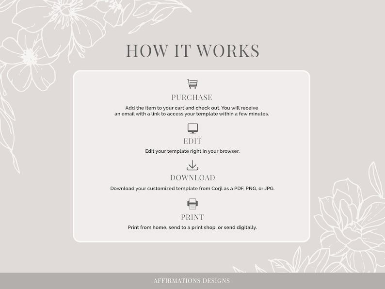 May include: How it works: A graphic with four steps for purchasing, editing, downloading, and printing a digital template. The steps are illustrated with icons of a shopping cart, a computer monitor, a download arrow, and a printer.