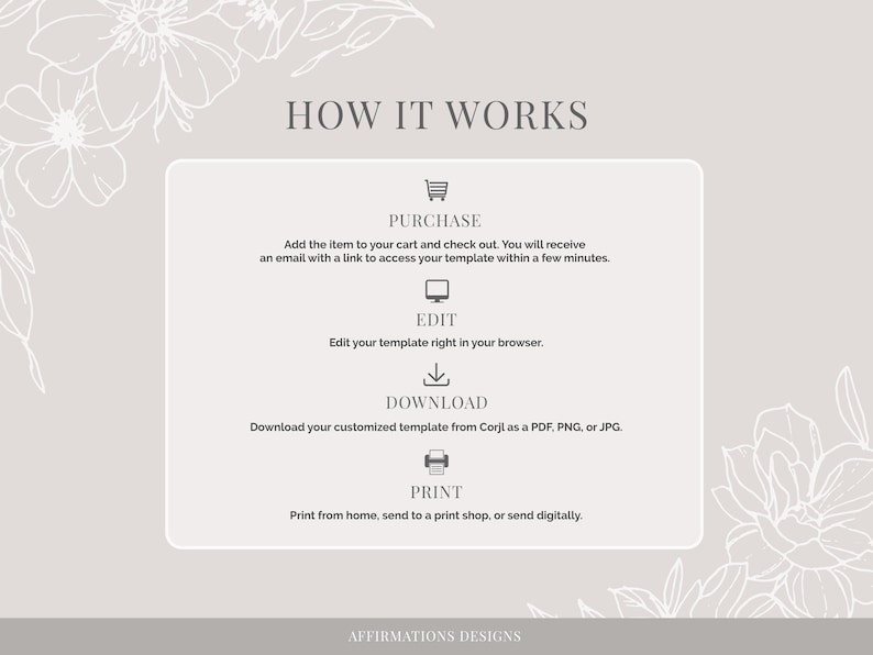 Op de afbeelding: Infographic met vier stappen over hoe het werkt: kopen, bewerken, downloaden en afdrukken. De infographic staat op een lichtgrijze achtergrond met witte bloemenmotieven.