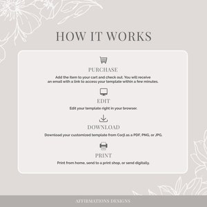 May include: How it works: A graphic with four steps for purchasing, editing, downloading, and printing a digital template. The steps are illustrated with icons of a shopping cart, a computer monitor, a download arrow, and a printer.
