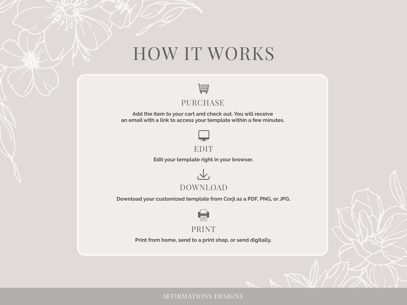 May include: How it works: A graphic with four steps for purchasing, editing, downloading, and printing a digital template. The steps are illustrated with icons of a shopping cart, a computer monitor, a download arrow, and a printer.