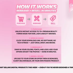 May include: Pink and white graphic with the text "How It Works" and "Rebrand + Resell in Minutes".  The graphic shows three steps: Purchase, Rebrand, and Sell.  The graphic also includes text describing how to unlock instant access to 70+ premium beauty forms, open in Canva, rebrand it, and resell or use.
