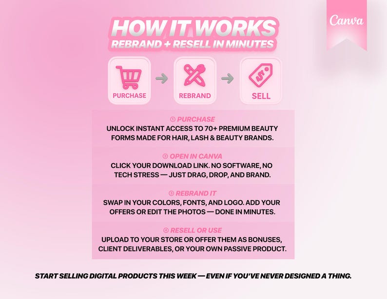 May include: Pink and white graphic with the text "How It Works" and "Rebrand + Resell in Minutes".  The graphic shows three steps: Purchase, Rebrand, and Sell.  The graphic also includes text describing how to unlock instant access to 70+ premium beauty forms, open in Canva, rebrand it, and resell or use.