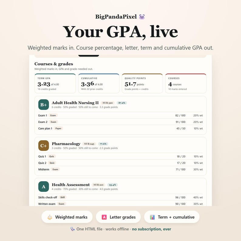 May include: A digital dashboard titled BigPandaPixel Your GPA, live, displaying academic data including courses, grades, term GPA of 3.23, cumulative GPA of 3.36, and quality points. The interface lists specific nursing courses with individual exam scores.