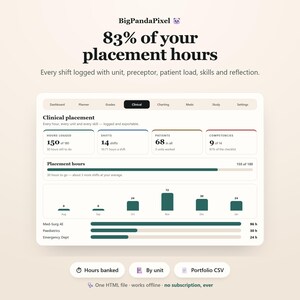 May include: A digital dashboard interface titled BigPandaPixel displaying clinical placement progress. It shows 150 of 180 hours logged, 14 shifts, 68 patients, and 9 of 14 competencies. Includes a bar chart of monthly hours and a breakdown by unit.