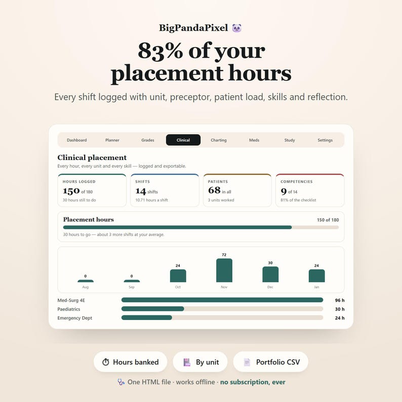 May include: A digital dashboard interface titled BigPandaPixel displaying clinical placement progress. It shows 150 of 180 hours logged, 14 shifts, 68 patients, and 9 of 14 competencies. Includes a bar chart of monthly hours and a breakdown by unit.