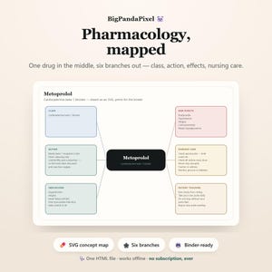 May include: A pharmacology concept map titled Pharmacology, mapped by BigPandaPixel. The central black box labeled Metoprolol connects to six colored boxes detailing class, action, indications, side effects, nursing care, and patient teaching.
