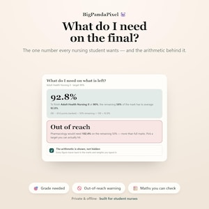 May include: A digital interface titled BigPandaPixel showing nursing grade calculations. It displays a 92.8% requirement for Adult Health Nursing II and an Out of reach warning for Pharmacology. Features include grade needed, warning, and math check buttons.