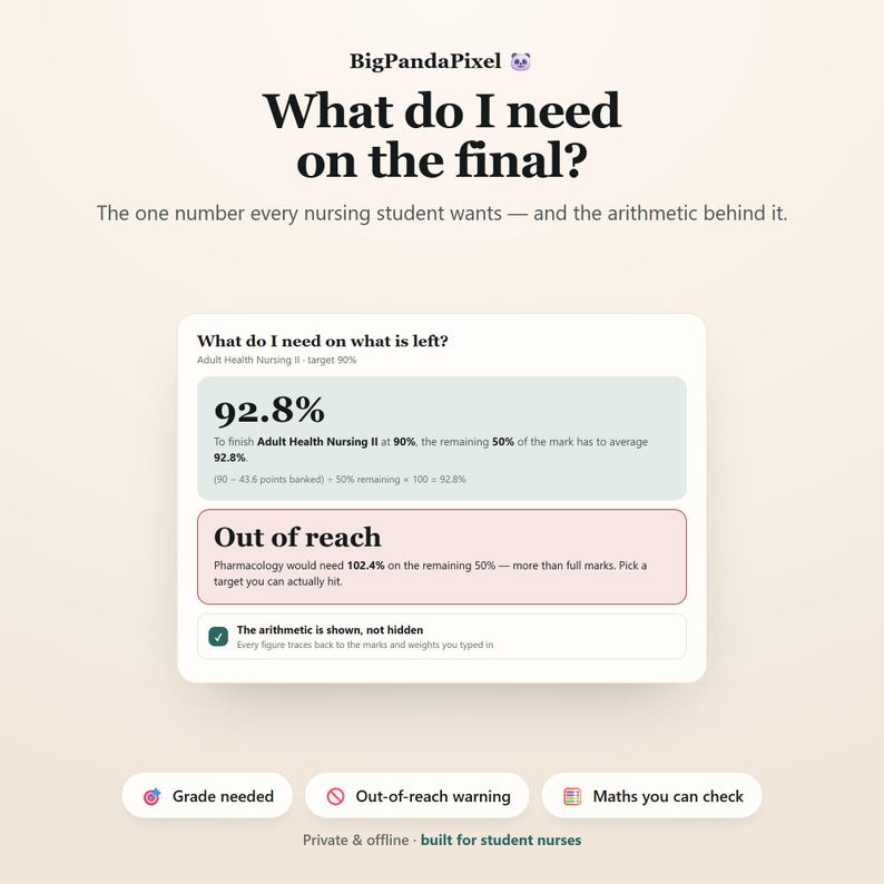 May include: A digital interface titled BigPandaPixel showing nursing grade calculations. It displays a 92.8% requirement for Adult Health Nursing II and an Out of reach warning for Pharmacology. Features include grade needed, warning, and math check buttons.