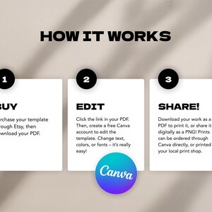 May include: Graphic with the text "HOW IT WORKS" and numbered steps. Step 1: Buy template on Etsy, download PDF. Step 2: Edit in Canva. Step 3: Share as PDF or PNG. Canva logo is visible.