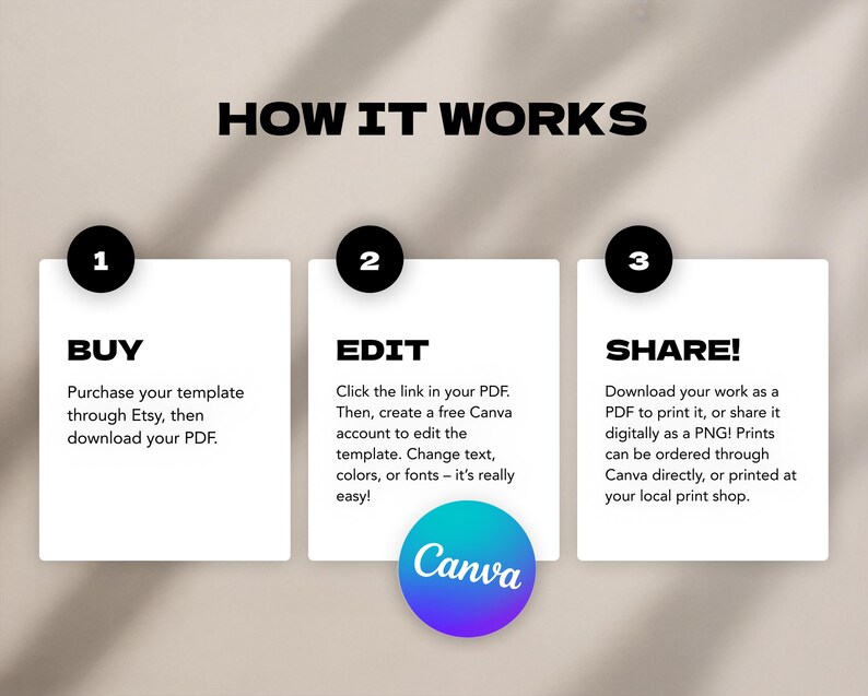May include: Graphic with the text "HOW IT WORKS" and numbered steps. Step 1: Buy template on Etsy, download PDF. Step 2: Edit in Canva. Step 3: Share as PDF or PNG. Canva logo is visible.