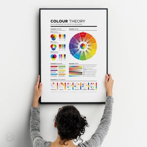 K&ouml;nnte beinhalten: Ein Farbtheorie-Poster mit einem Farbkreis, Farbsystemen, Farbbedeutungen, Farbtermini und Farbbeziehungen. Das Poster ist in Schwarz gerahmt und hat einen wei&szlig;en Hintergrund.