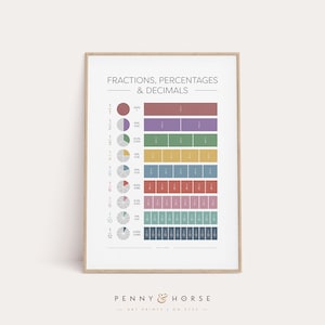 Educational Math Poster, Fractions, Percentages, Decimals, Learning Poster, Nursery, Kids Room, Playroom Printable Art, Instant Download