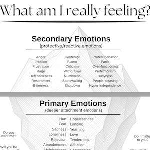 Puede incluir: Un gráfico educativo en blanco y negro titulado What am I really feeling? con un diagrama de iceberg. La sección superior enumera emociones secundarias como la ira, mientras que la sección inferior enumera emociones primarias como el dolor y el amor.