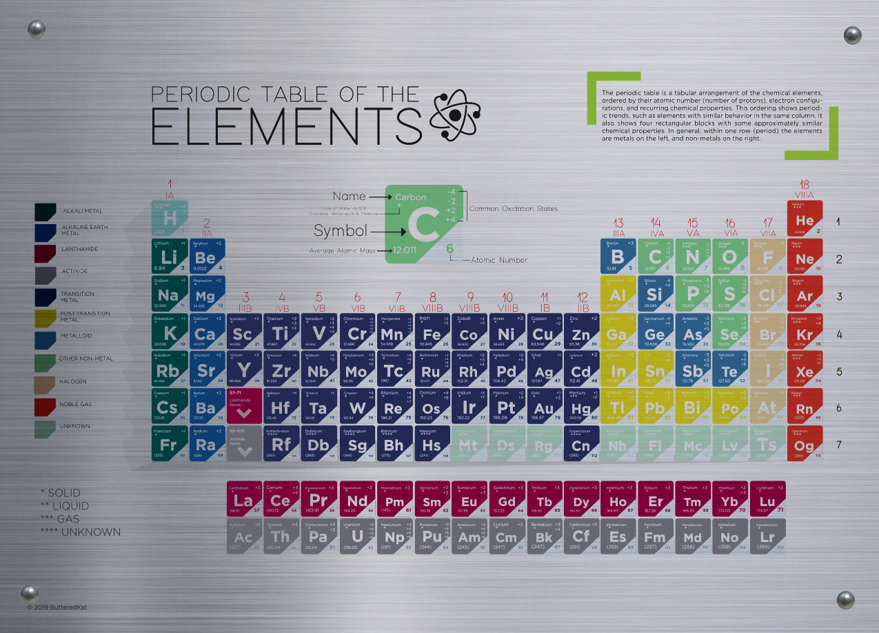 Periodic Table of Elements Wall Art
