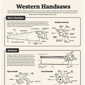 Träbearbetningsposter - Western Handsaws - Pedagogiskt digitaltryck