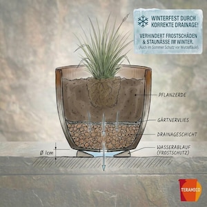 May include: An illustrated cross-section of a plant pot, showcasing layers of soil, drainage, and a plant. The diagram includes labels in German, with text indicating frost protection and proper drainage. The pot's diameter is 1 cm.