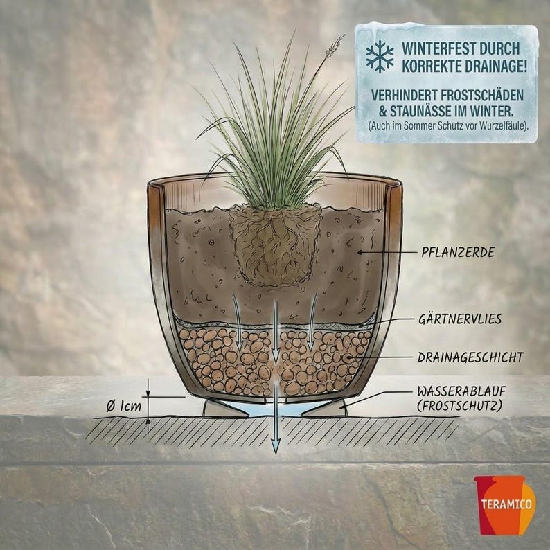 May include: An illustrated cross-section of a plant pot, showcasing layers of soil, drainage, and a plant. The diagram includes labels in German, with text indicating frost protection and proper drainage. The pot's diameter is 1 cm.