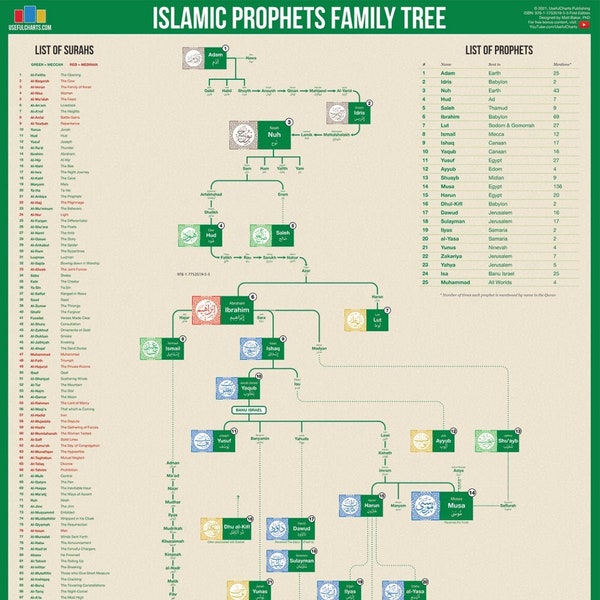 Islamic Prophets Family Tree Poster