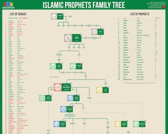 Islamic Prophets Family Tree Poster