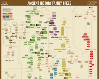 Árbol genealógico de historia antigua Póster