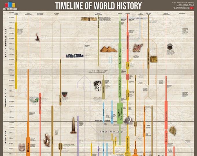 Timeline of World History Poster Etsy