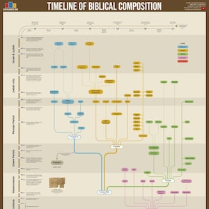 Timeline of the Biblical Composition Poster