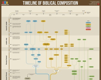 Timeline of the Biblical Composition Poster