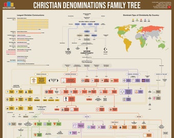 Christian Denominations Family Tree Poster