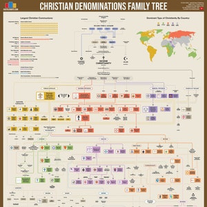 Christian Denominations Family Tree Poster