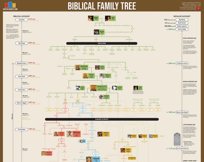 Biblical Family Tree Poster - Etsy