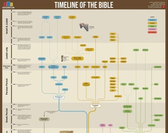 Timeline of the Bible Poster