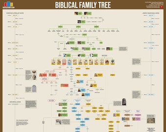 Poster Arbre généalogique biblique