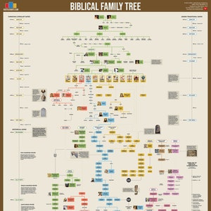 Biblical Family Tree Poster