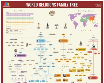 World Religions Family Tree Poster