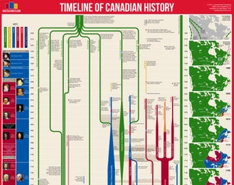 Affiche de la chronologie de l'histoire canadienne