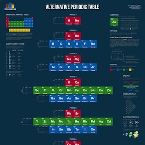 Alternative Periodic Table Poster