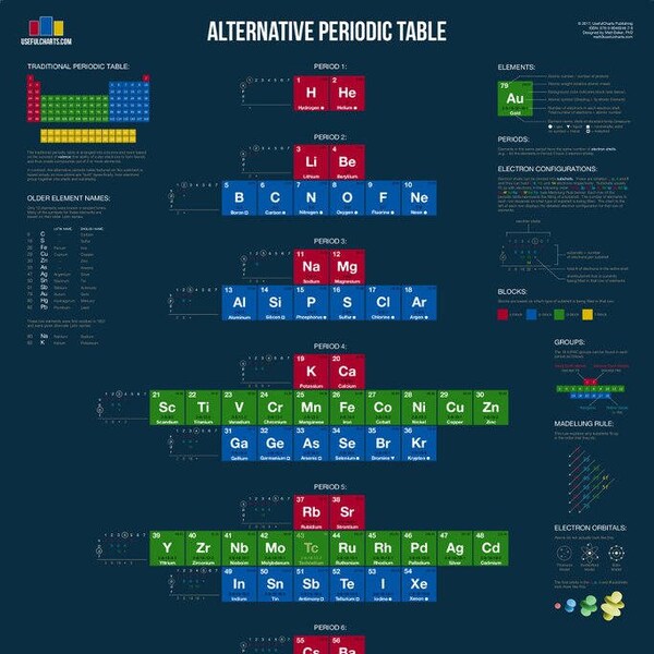 Periodic Table - Etsy