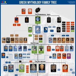 Poster dell'albero genealogico della mitologia greca