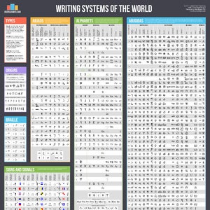 Writing Systems of the World Poster