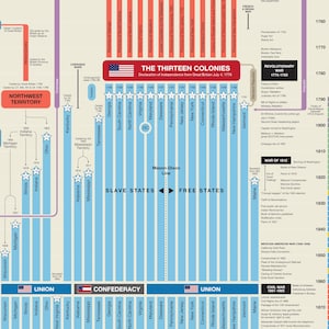 May include: A timeline chart showing the history of the United States from the 13 colonies to the Civil War. The chart is divided into three sections: Northwest Territory, Slave States, and Free States. Each section shows the states that were part of the Union and Confederacy during the Civil War. The chart also includes a timeline of important events in US history, such as the Revolutionary War, the War of 1812, and the Mexican-American War.