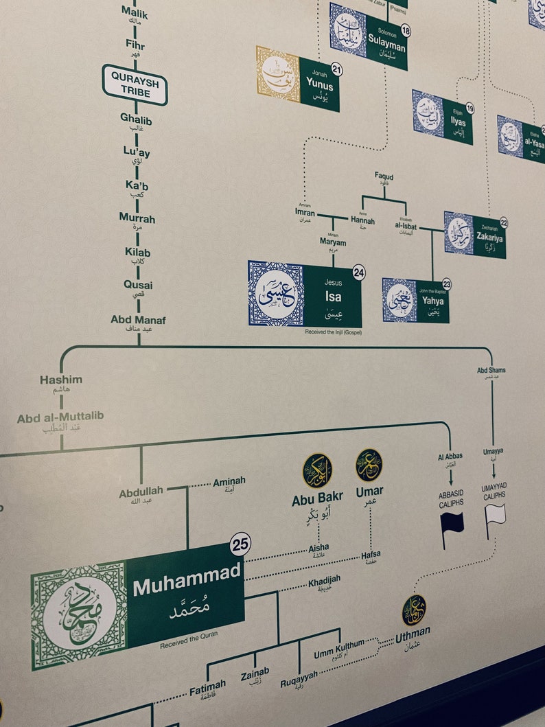 Poster Arbre généalogique des prophètes islamiques image 4