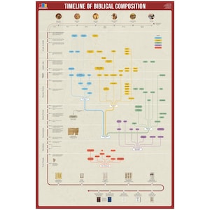 Tijdlijn van de bijbelse compositieposter