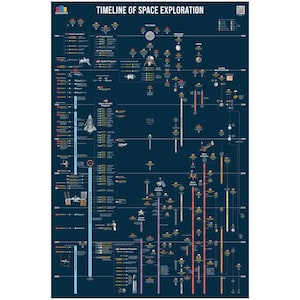 Op de afbeelding: Een donkerblauwe poster getiteld "Timeline of Space Exploration" met witte tekst en kleurrijke illustraties. De poster heeft een tijdlijnformaat, met details over belangrijke gebeurtenissen in de ruimteverkenning van 1960 tot heden.