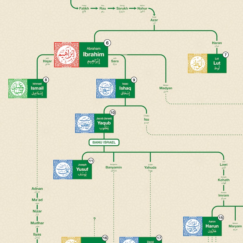 Poster Arbre généalogique des prophètes islamiques image 2